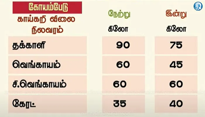 கோயம்பேடு சந்தையில் காய்கறி விலை நிலவரம்: சில்லறை விற்பனையில் ஒரு கிலோ தக்காளி ரூ.75க்கு விற்பனை!!