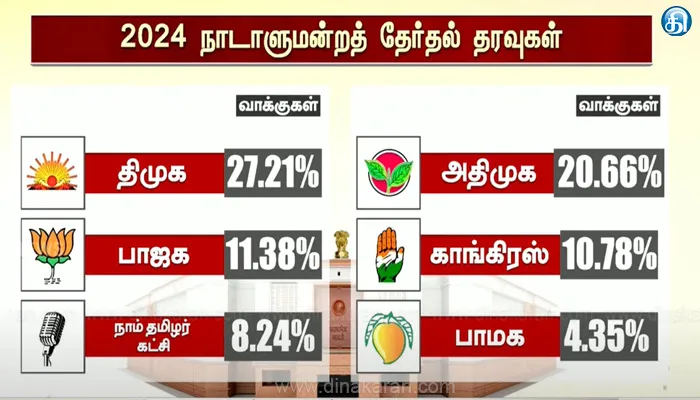 நாடாளுமன்ற தேர்தல் தொடர்பான முழு தரவுகளை வெளியிட்டது இந்திய தேர்தல் ஆணையம்..!!