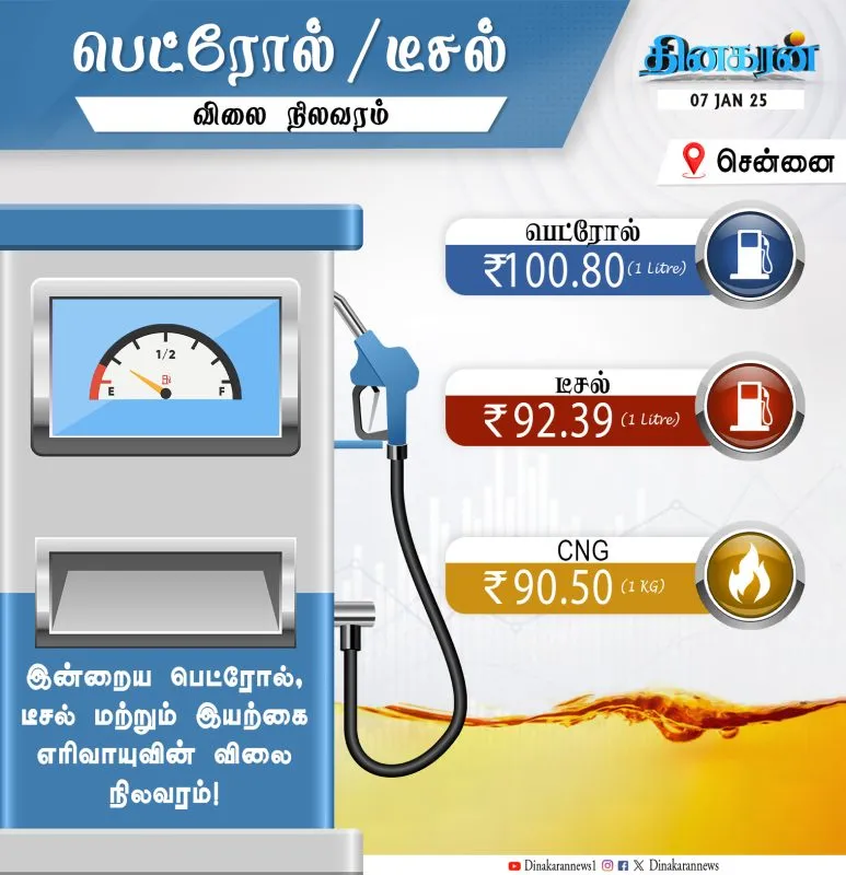 ஜன.07: பெட்ரோல் விலை ரூ.100.80, டீசல் விலை ரூ.92.39க்கு விற்பனை