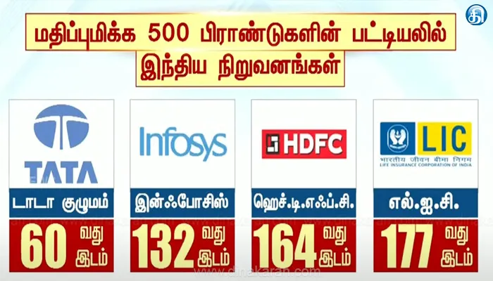 உலகில் மதிப்புமிக்க 500 பிராண்டுகளின் பட்டியலில் இந்தியா நிறுவனங்கள்: 60வது இடத்தை தனதாக்கியது டாடா குழுமம்