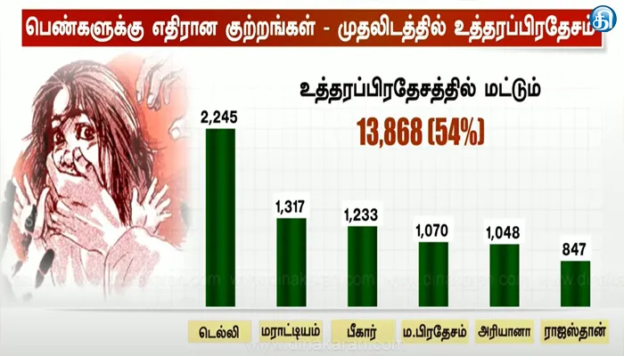 பெண்களுக்கு எதிரான குற்றங்கள்.. நாட்டிலேயே உத்திரப் பிரதேசம் மாநிலம் முதலிடம்..!!