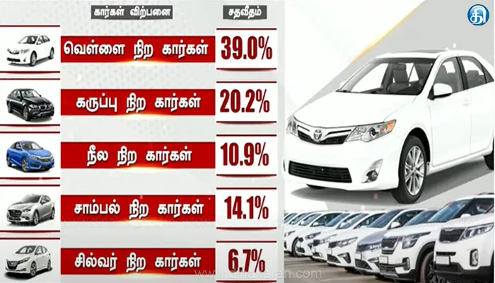 2024 வாகன விற்பனையில் வெள்ளை நிற கார்கள் ஆதிக்கம்: ஜடோ டைனமிக்ஸ் நிறுவன புள்ளி விவரத்தில் தகவல்