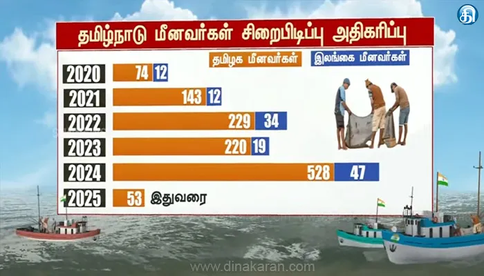 5 ஆண்டுகளில் தமிழ்நாடு மீனவர்கள் கைது 5 மடங்கு உயர்வு: நாடாளுமன்றத்தில் ஒன்றிய அரசு எழுத்துப்பூர்வமாக பதில்